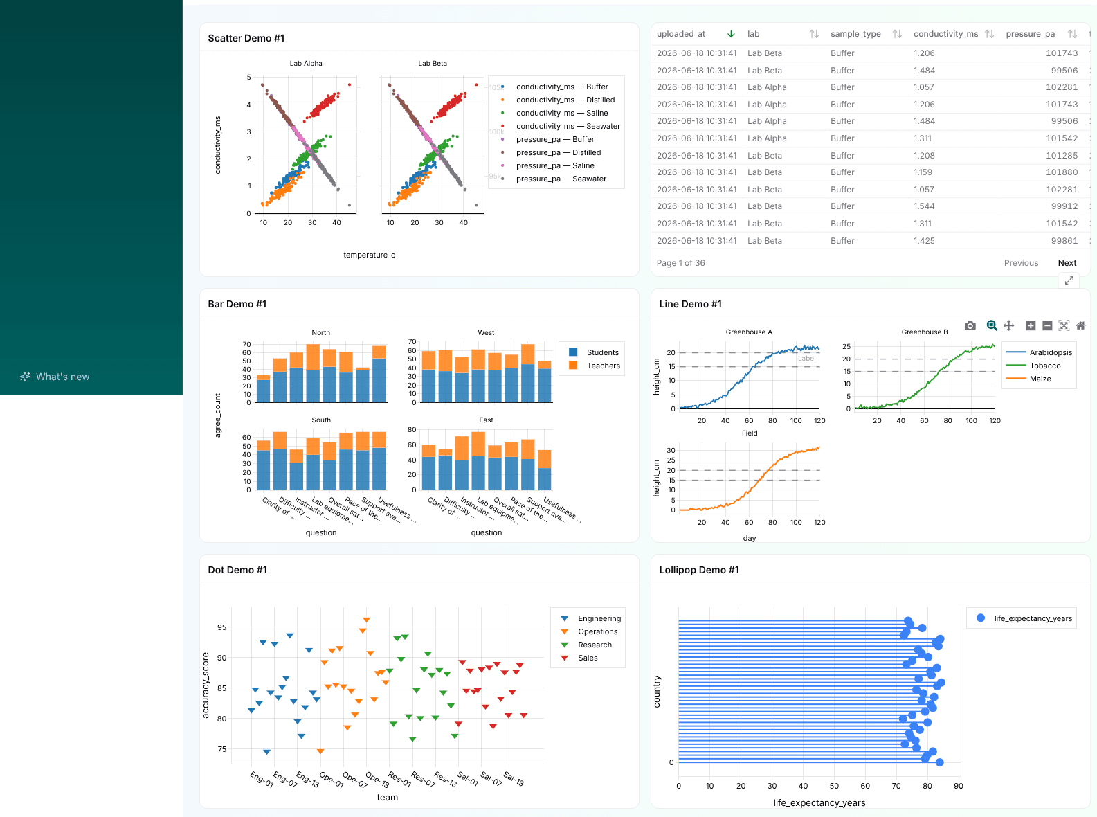 An experiment dashboard: scatter, bar, line, dot, and lollipop charts on one page.